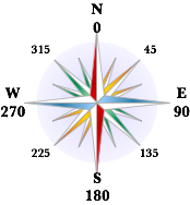 wind rose
